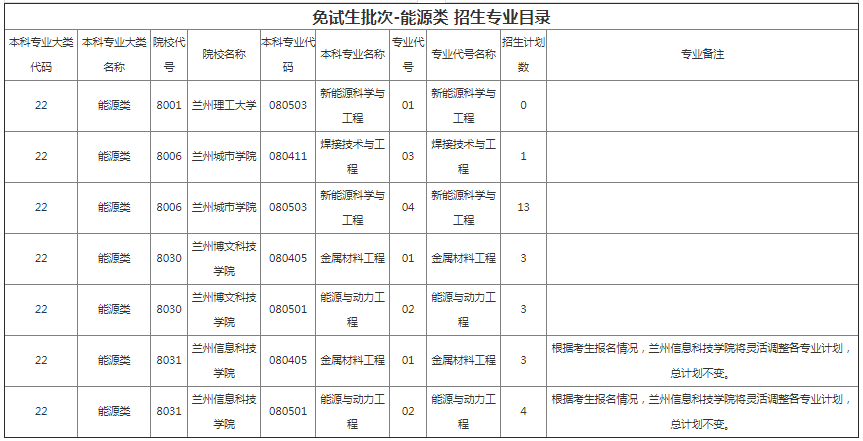 甘肅專升本院校招生計劃及專業