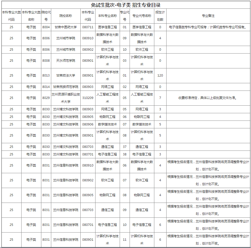甘肅專升本院校招生計劃及專業