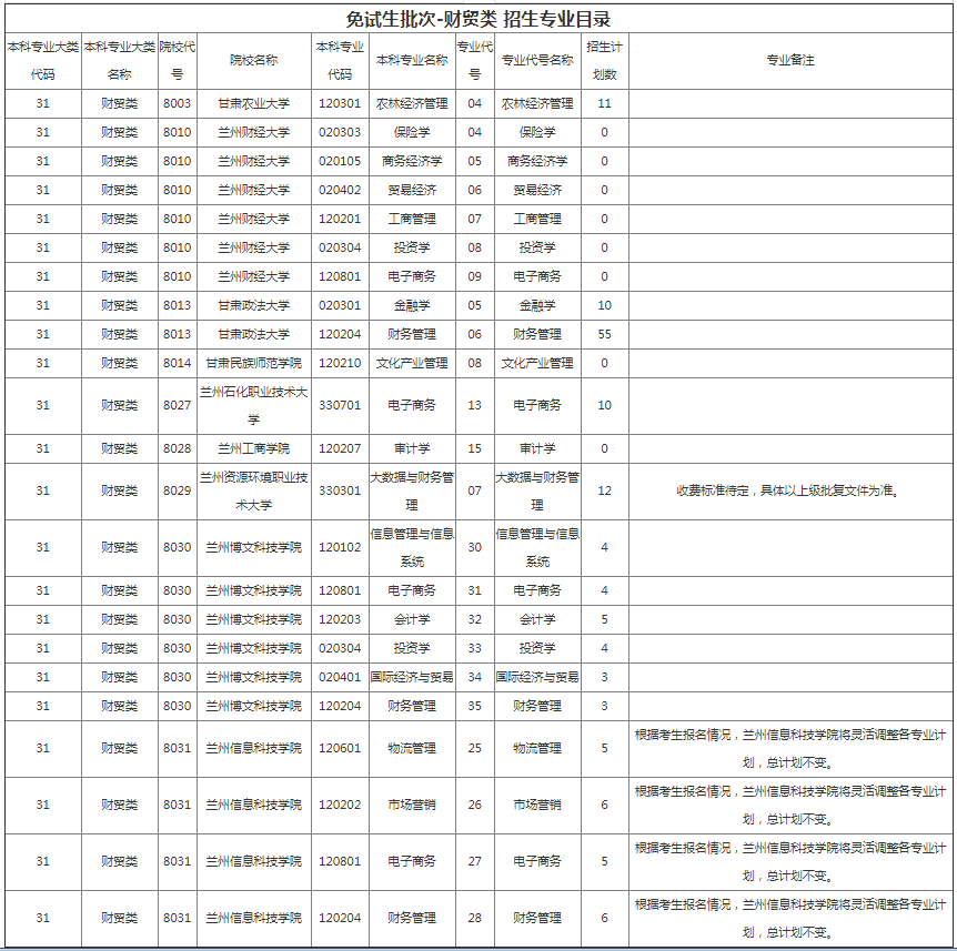甘肅專升本院校招生計劃及專業
