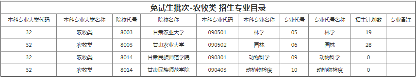 甘肅專升本院校招生計劃及專業