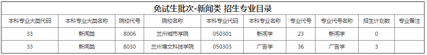 甘肅專升本院校招生計劃及專業