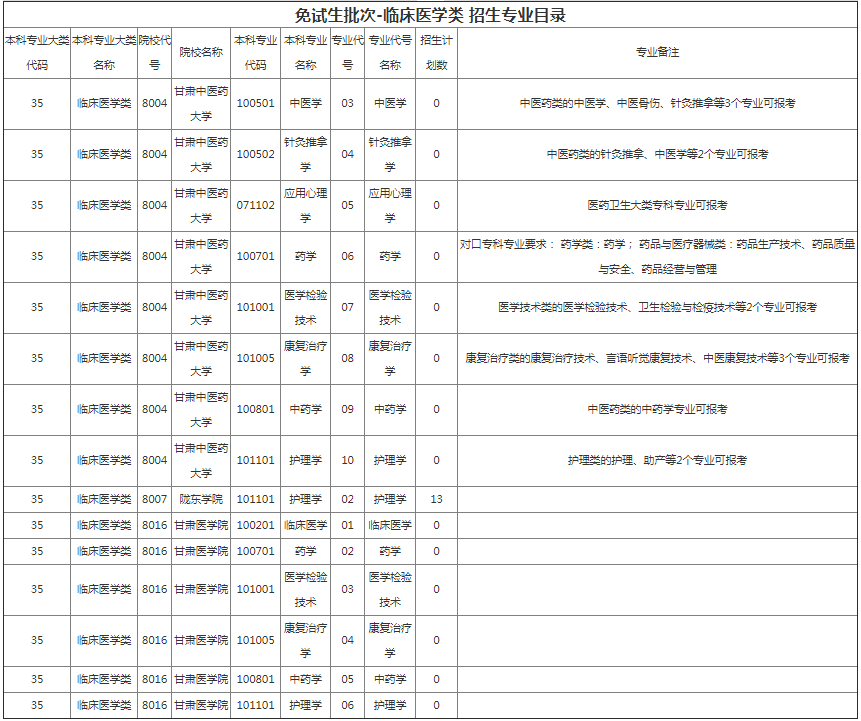 甘肅專升本院校招生計劃及專業