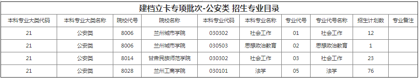 甘肅專升本院校招生計劃及專業