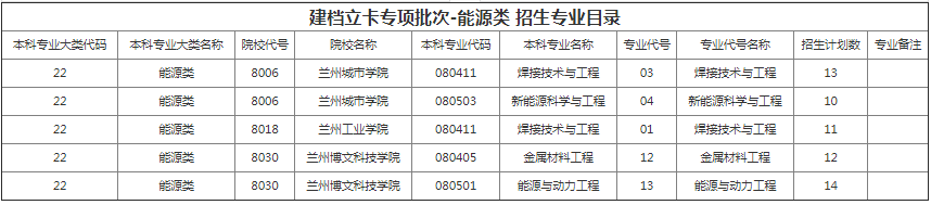 甘肅專升本院校招生計劃及專業