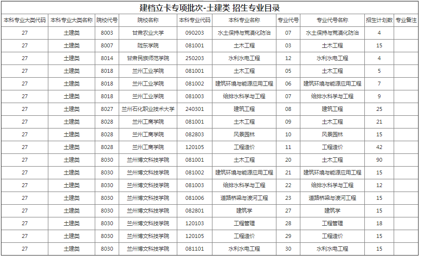 甘肅專升本院校招生計劃及專業