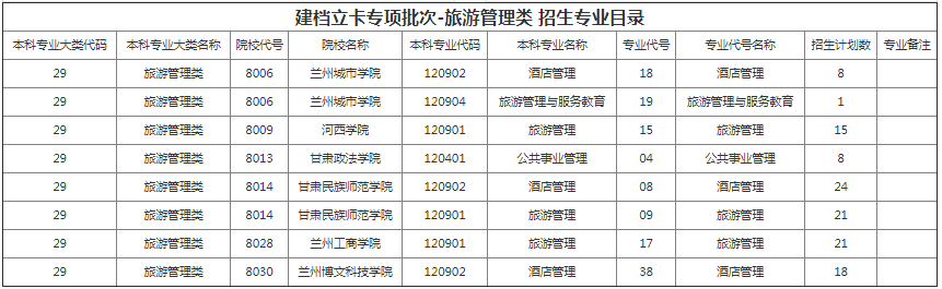 甘肅專升本院校招生計劃及專業