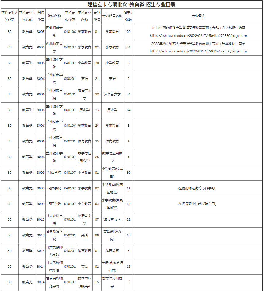 甘肅專升本院校招生計劃及專業