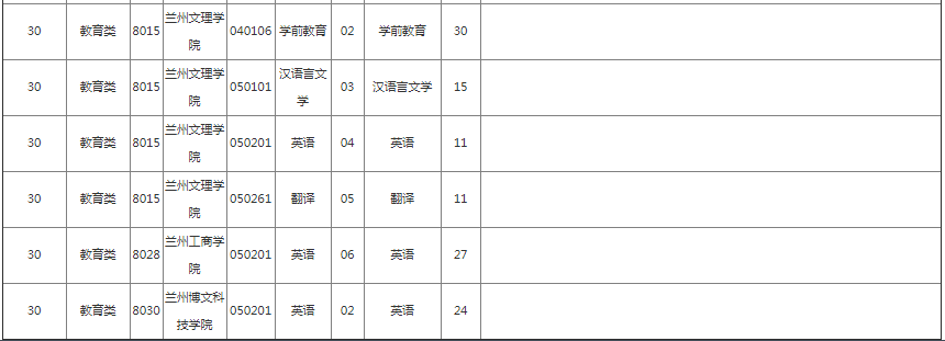 甘肅專升本院校招生計劃及專業
