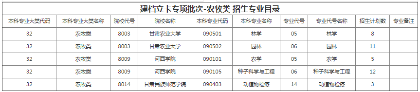 甘肅專升本院校招生計劃及專業