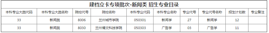 甘肅專升本院校招生計劃及專業