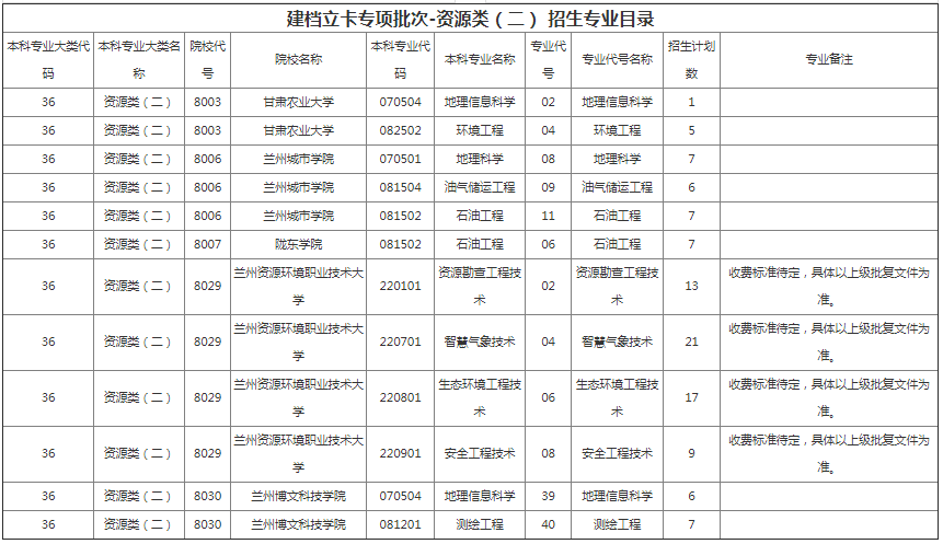 甘肅專升本院校招生計劃及專業