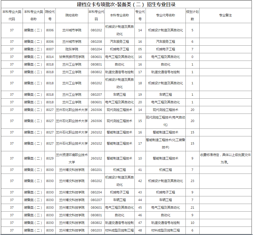 甘肅專升本院校招生計劃及專業