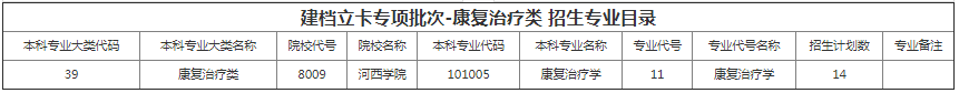 甘肅專升本院校招生計劃及專業