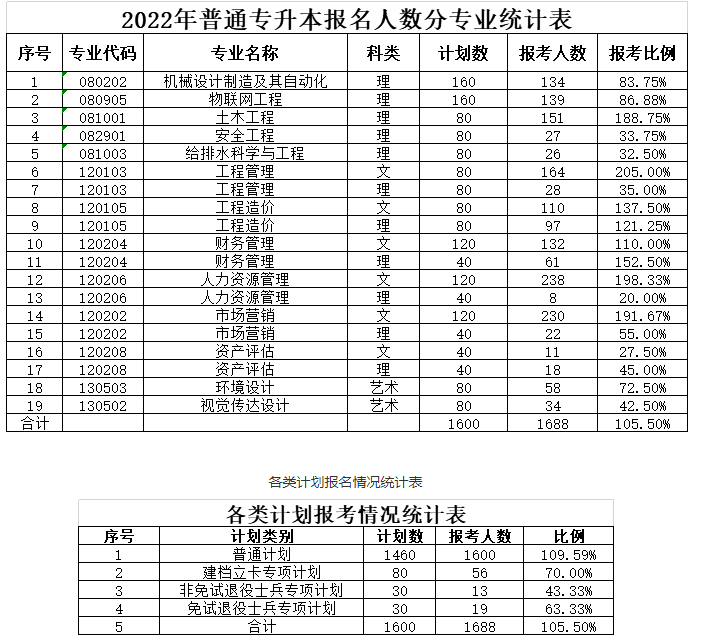 專升本報名人數 專升本報名人數