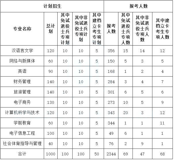 專升本報名人數 專升本報名人數