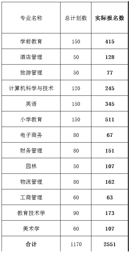 專升本報名人數 專升本報名人數