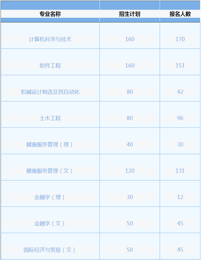 專升本報名人數 專升本報名人數