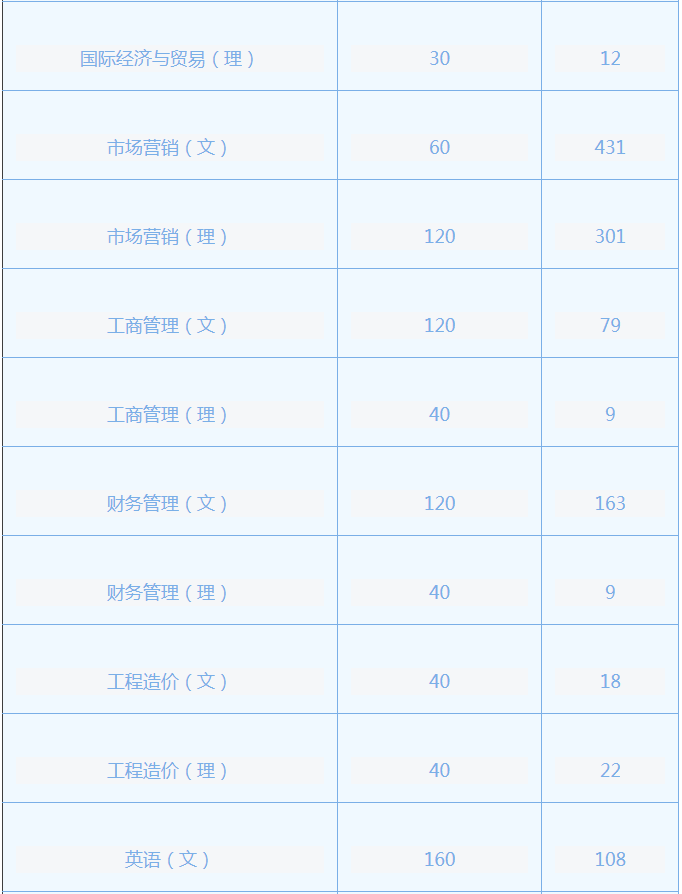 專升本報名人數 專升本報名人數