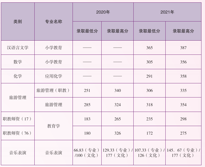 2020-2021年云南師范大學專升本分數線