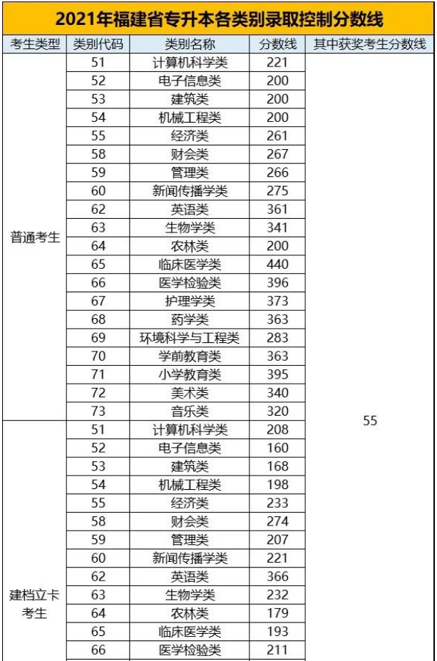 福建專升本分數線