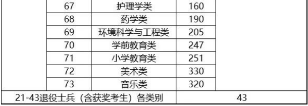 福建專升本分數線