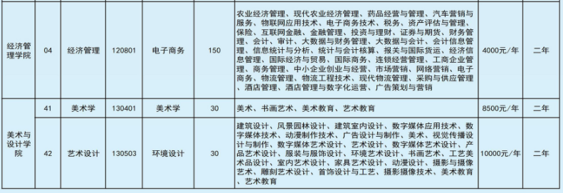 2022年文山學院專升本招生計劃 2022年文山學院專升本招生計劃
