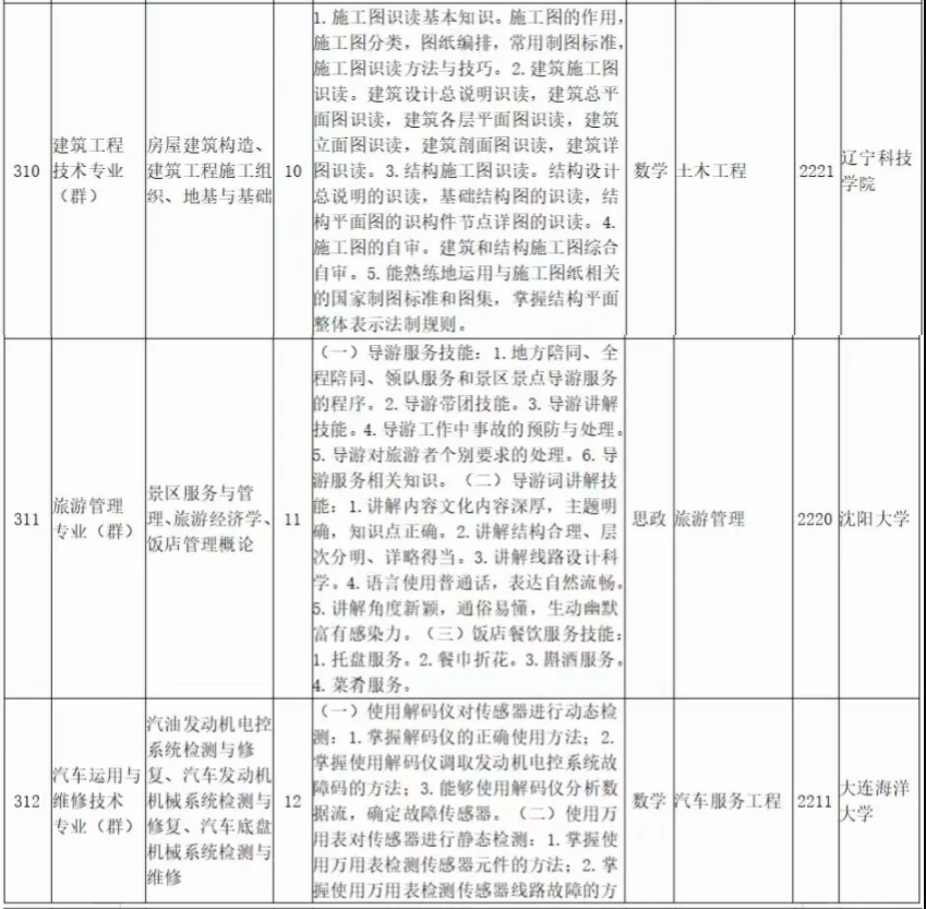 2022年遼寧科技大學專升本專業課考試科目對照表 2022年遼寧科技大學專升本專業課考試科目對照表