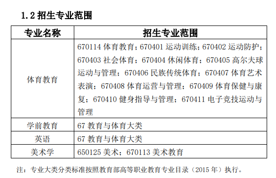安徽師范大學專升本招生專業