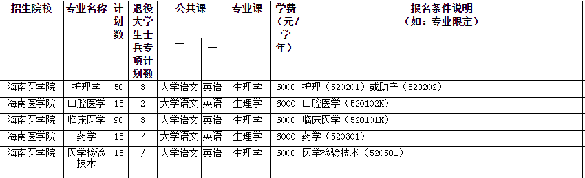 海南醫學院專升本考試科目