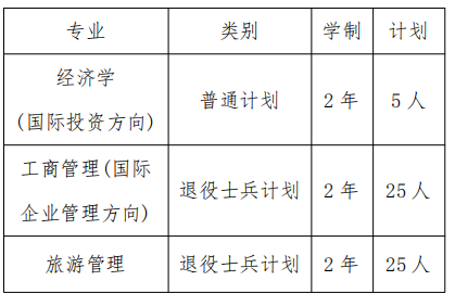2022年上海對外經貿大學專升本招生專業