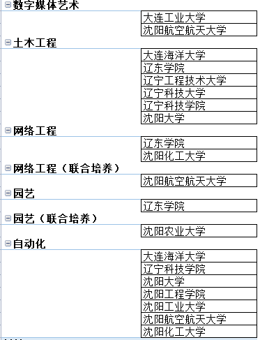 2022年遼寧專升本學校專業一覽表