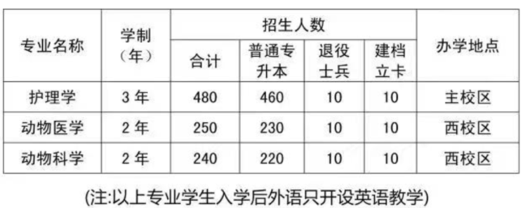 2022年錦州醫科大學專升本招生專業