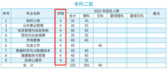 2022年內蒙古醫科大學各專業學制要求