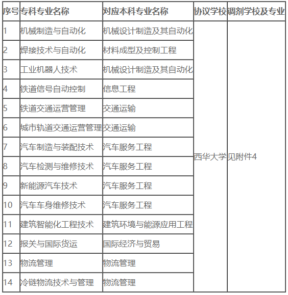2022成都工業職業技術學院專升本對口西華大學可填報專業