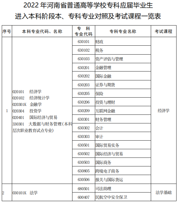 河南專升本本?？茖I對照表