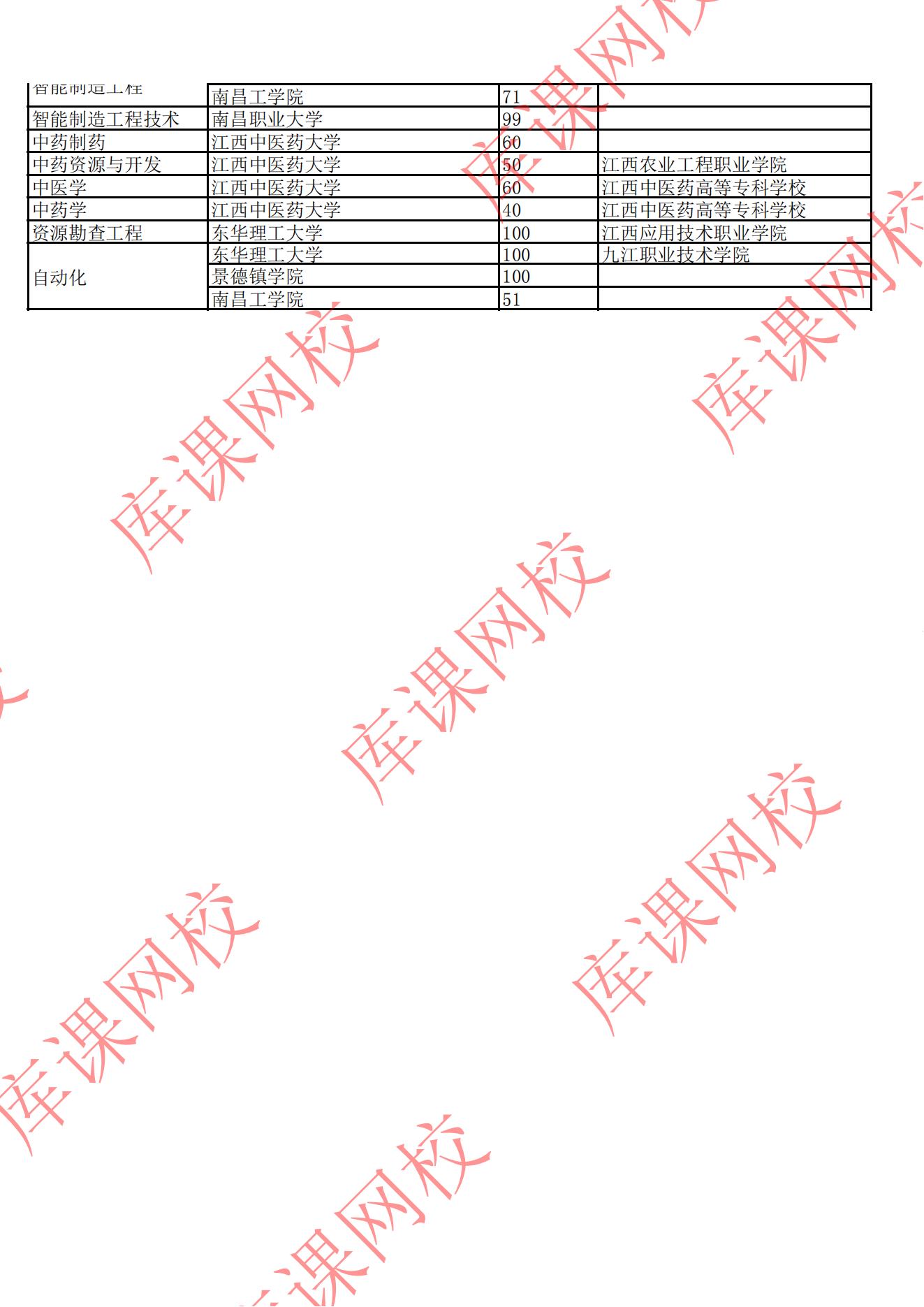 2022年江西專升本招生院校及專業計劃