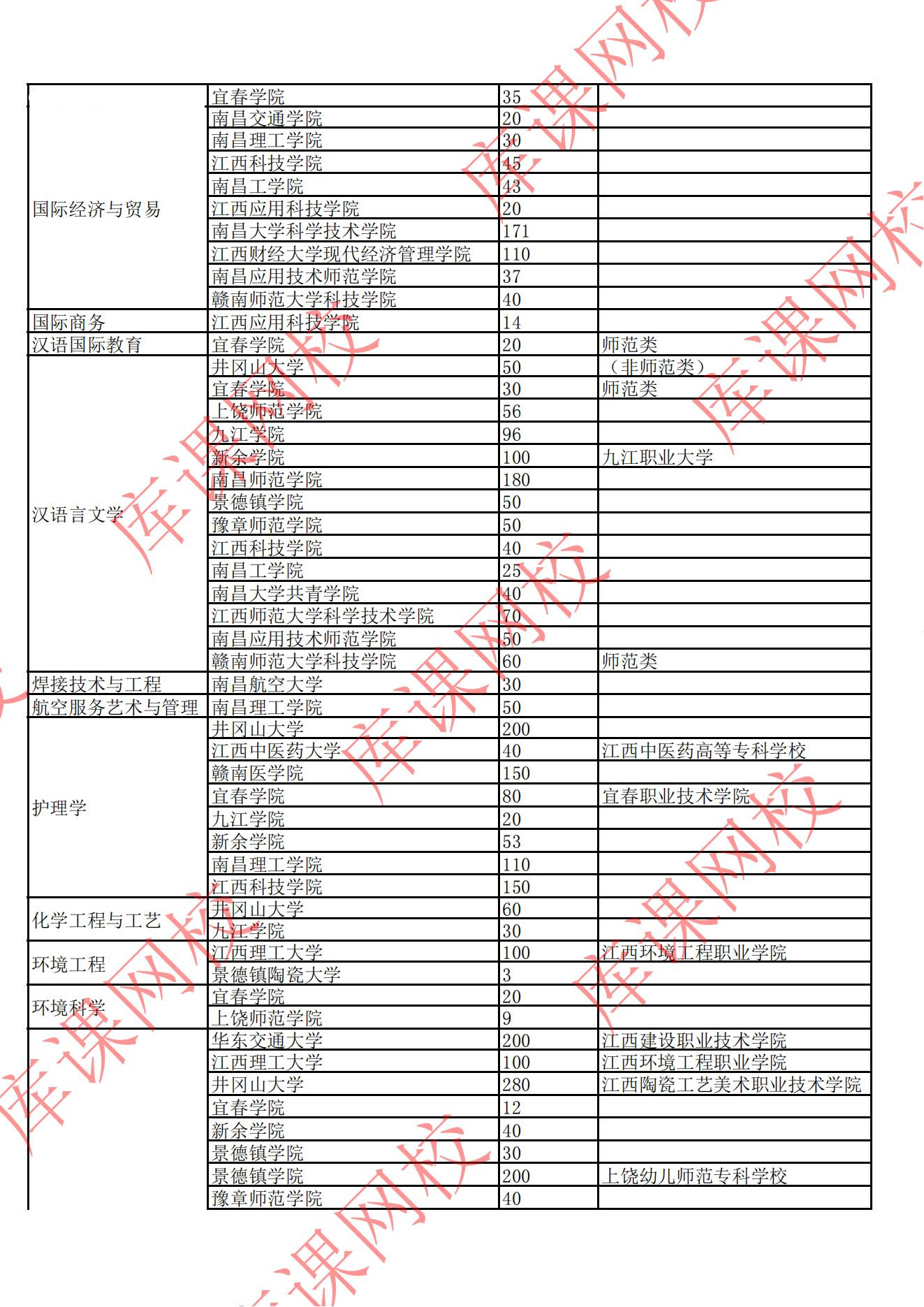 2022年江西專升本招生院校及專業計劃