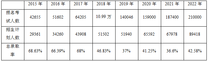 河南專升本招生人數及錄取率