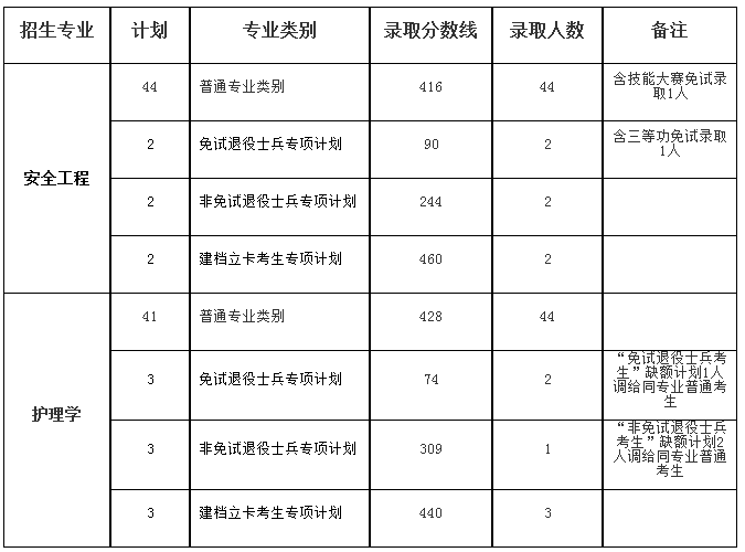 安徽理工大學專升本錄取分數線