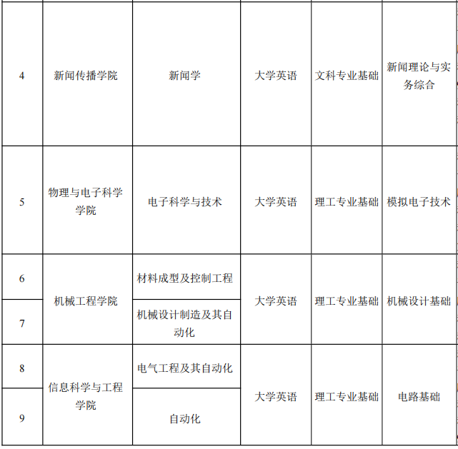 2022年湖南理工學院專升本各專業考試科目
