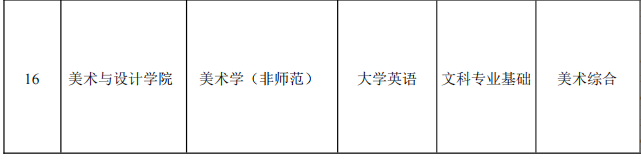 2022年湖南理工學院專升本各專業考試科目