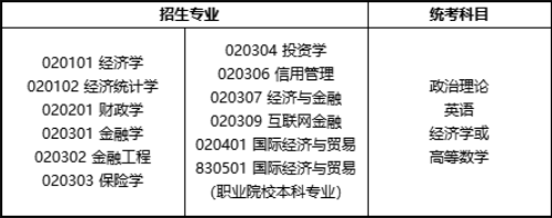廣東專升本經濟學類專業統考科目