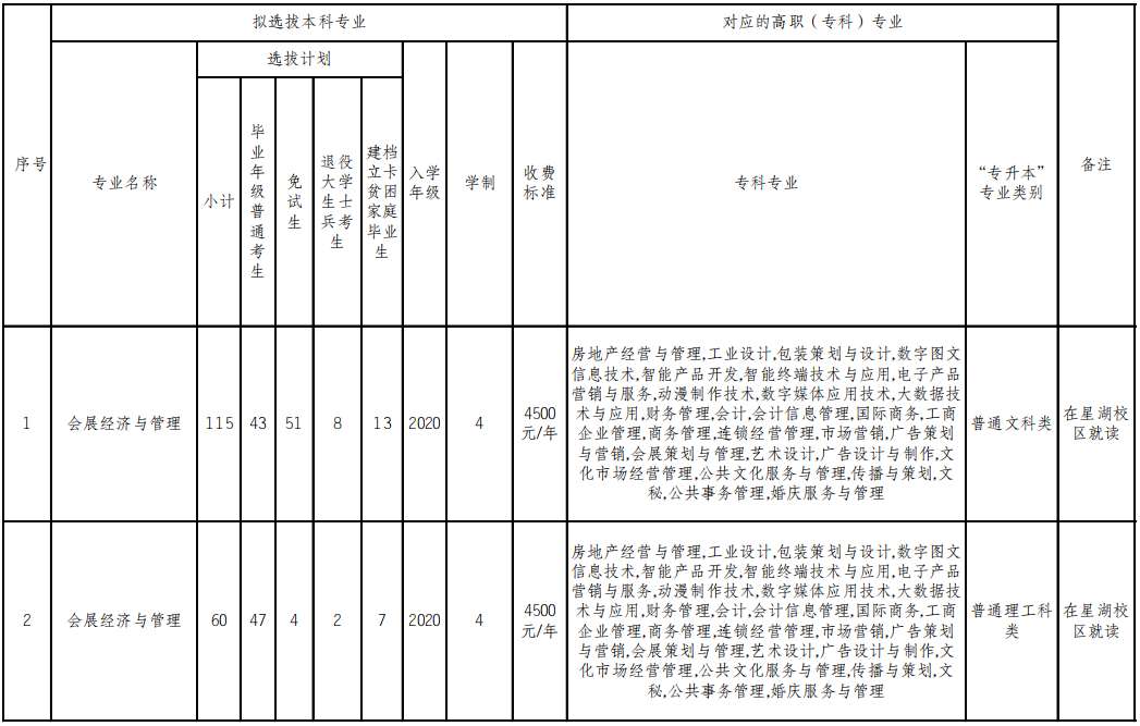重慶文理學院2022年普通高校專升本分專業選拔計劃表