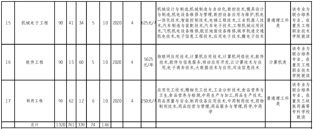 重慶文理學院2022年普通高校專升本分專業選拔計劃表