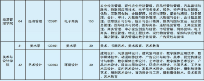 2022年文山學院專升本專業本?？茖φ毡? width=