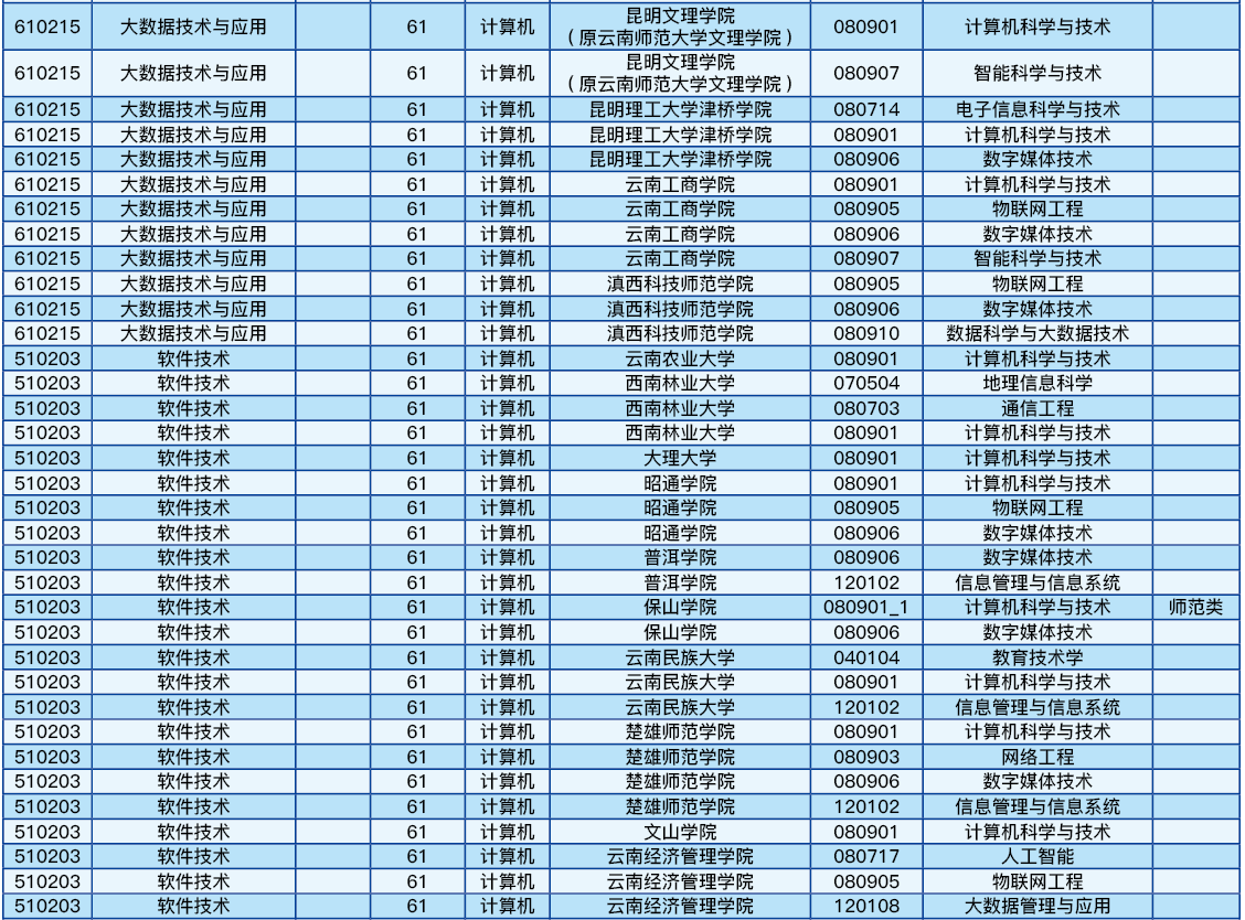 云南理工職業學院2022年專升本可以報考的院校及專業(部分)