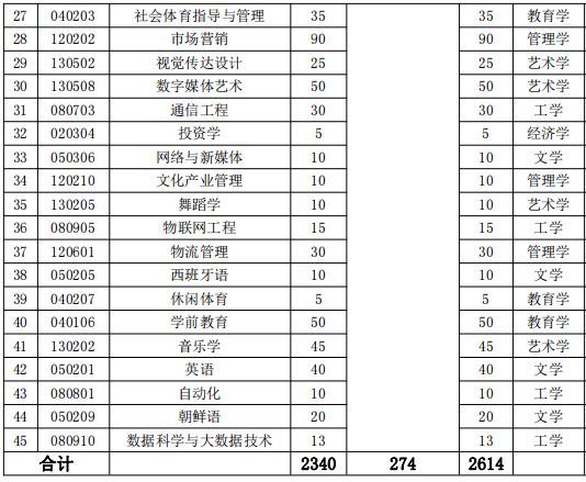湖南涉外經濟學院2022年專升本招生專業