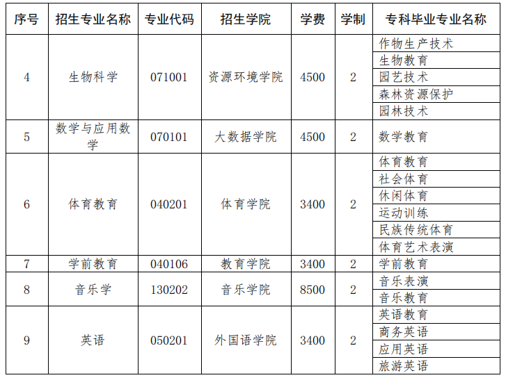 2023年保山學院招生專升本專業