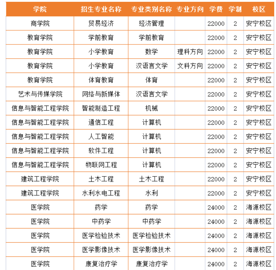 2023年云南經濟管理學院專升本各專業及就讀校區