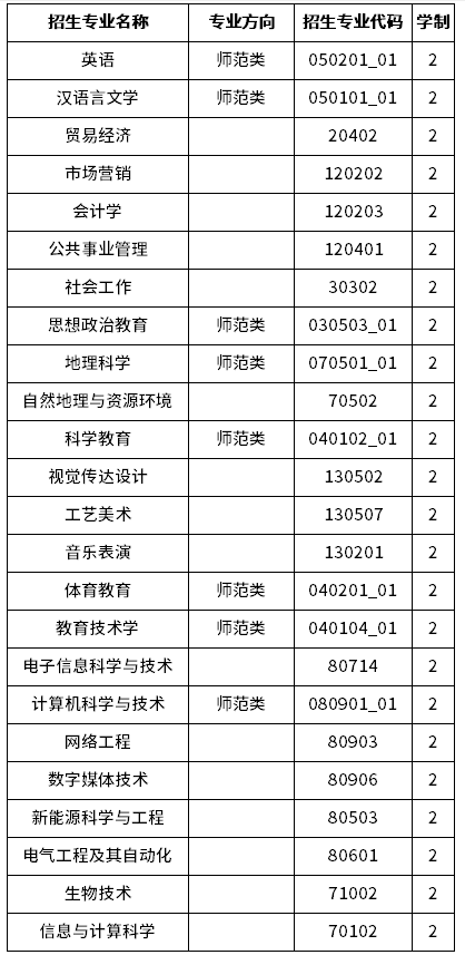 2023年楚雄師范學院專升本招生專業
